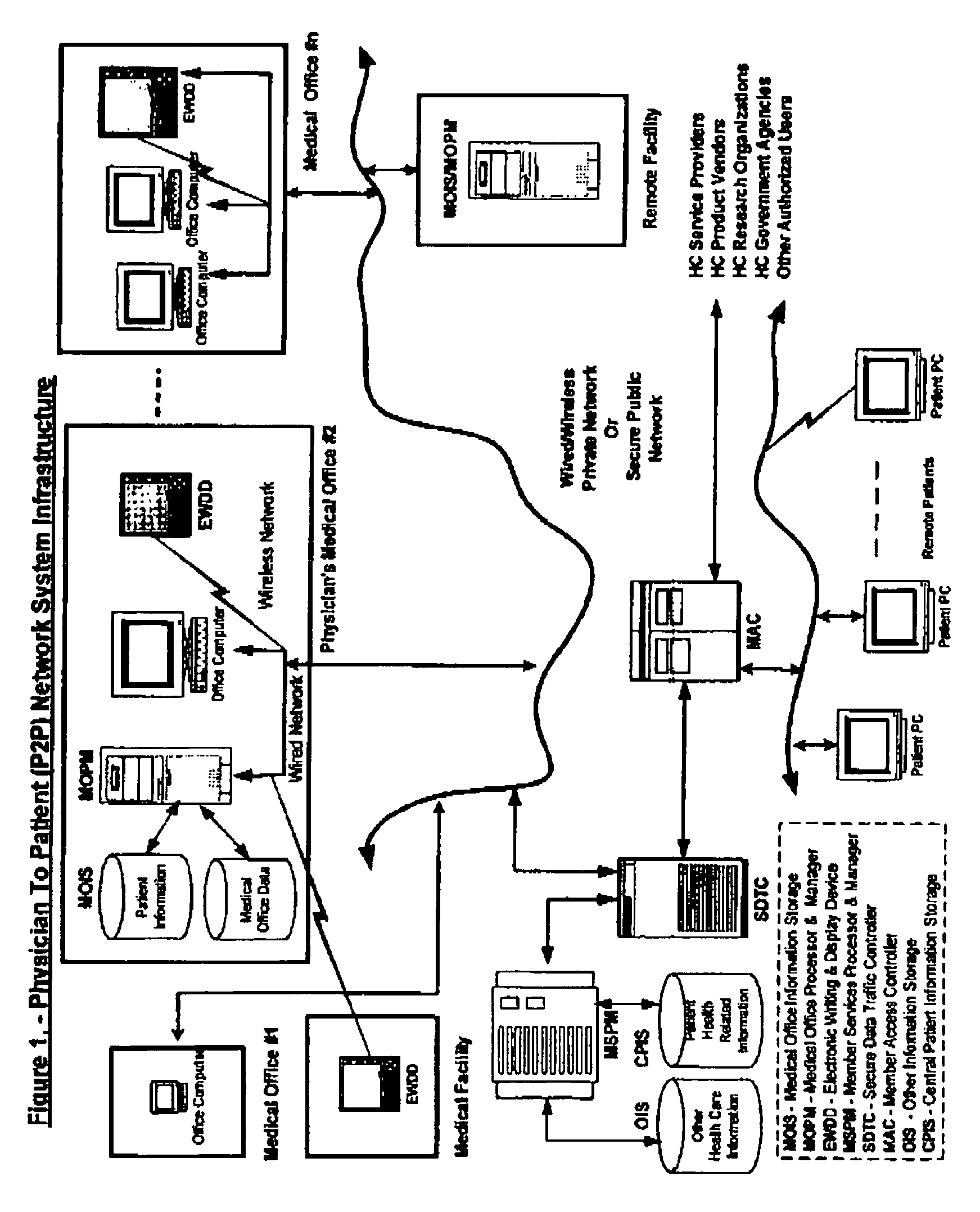 Physician to patient network system for real-time electronic communications and transfer of patient health information