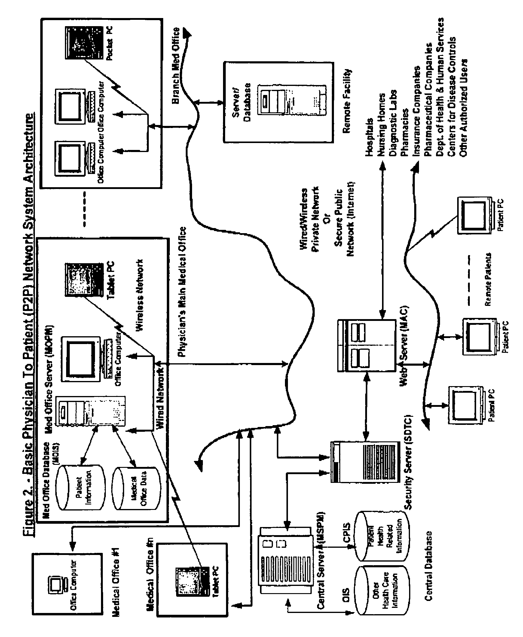 Physician to patient network system for real-time electronic communications and transfer of patient health information