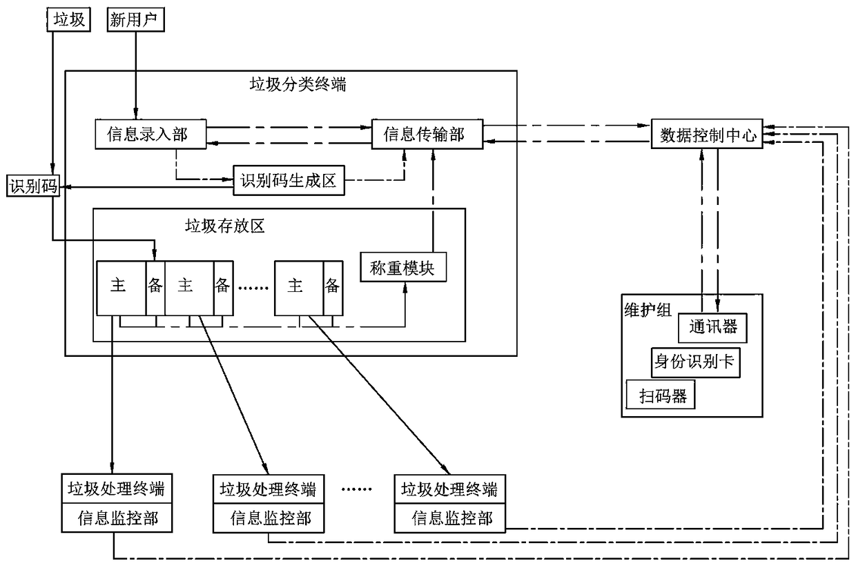 An intelligent garbage sorting system