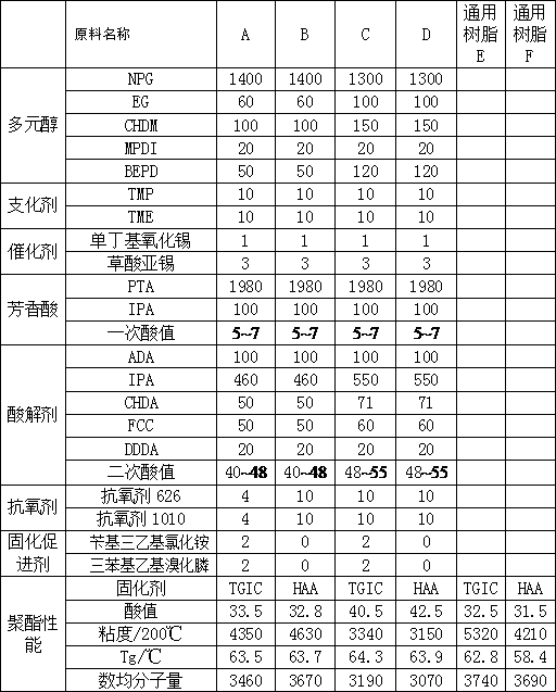 Polyester resin for engineering machinery