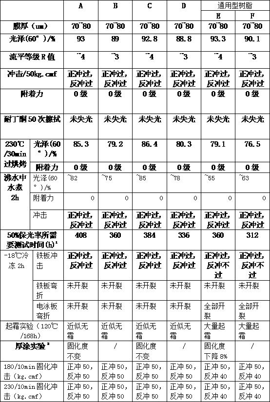 Polyester resin for engineering machinery