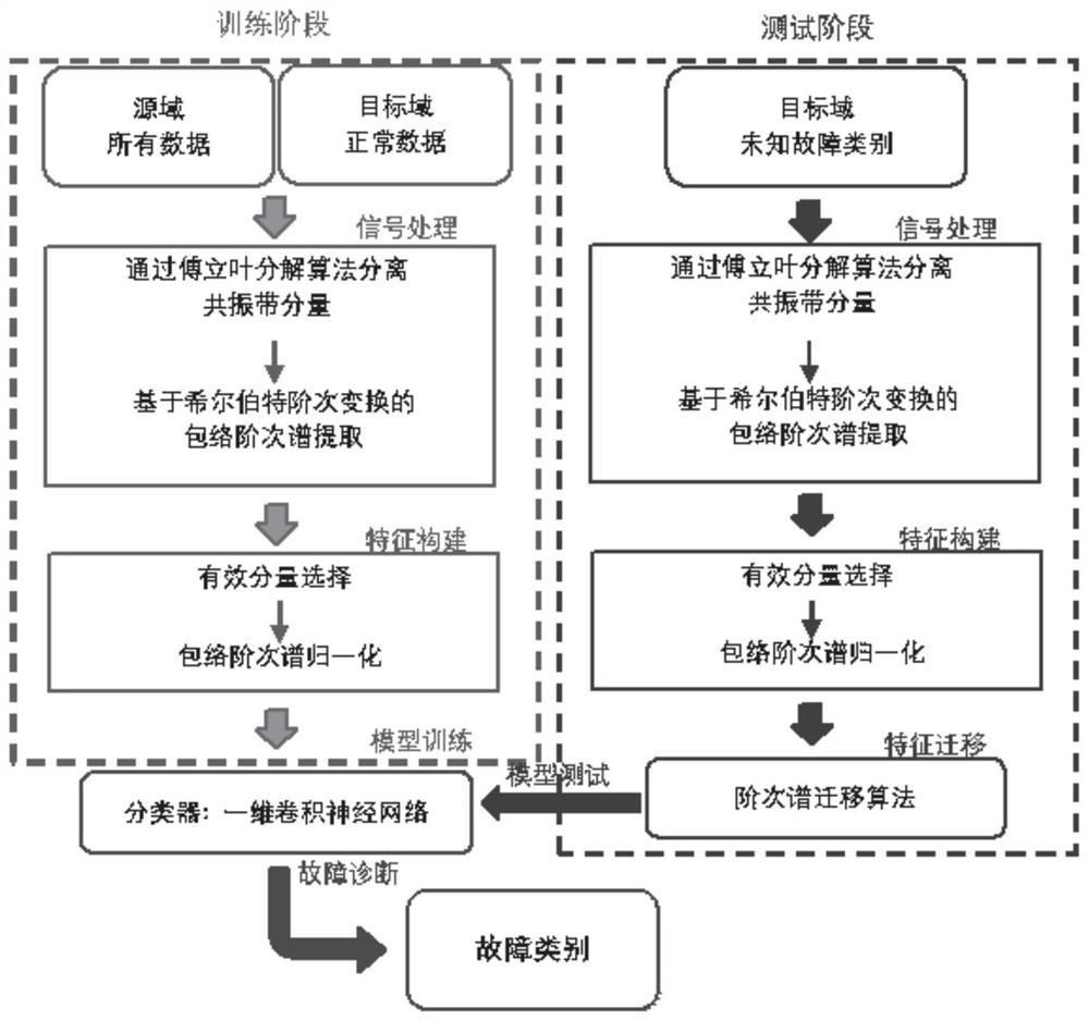 Wind power transmission chain intelligent fault diagnosis method based on order spectrum migration