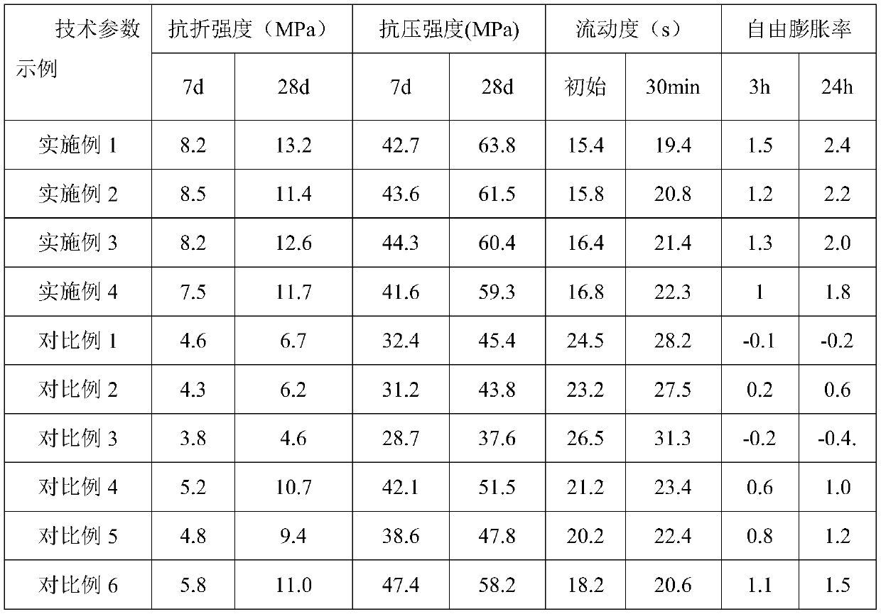 Durable cement concrete road slab bottom grouting material and preparation method thereof