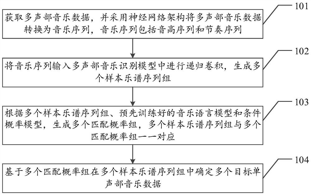 Music data identification method and device based on multi-voice, equipment and storage medium