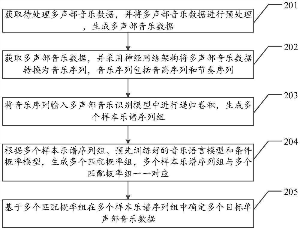 Music data identification method and device based on multi-voice, equipment and storage medium