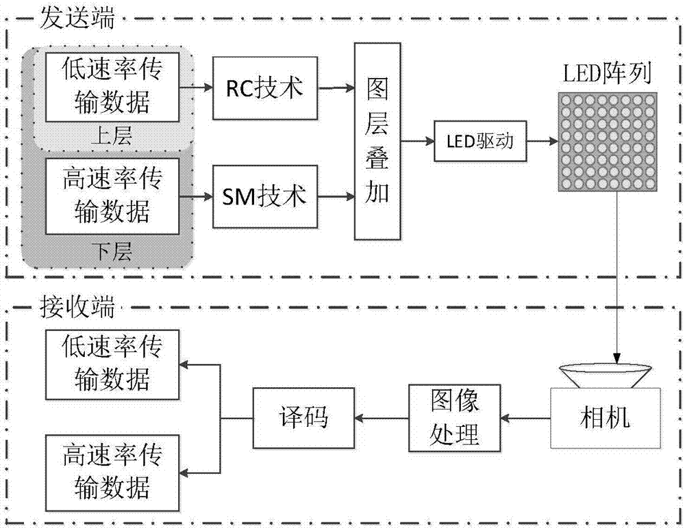 Visible-light double-layer superposition transmission system and method thereof