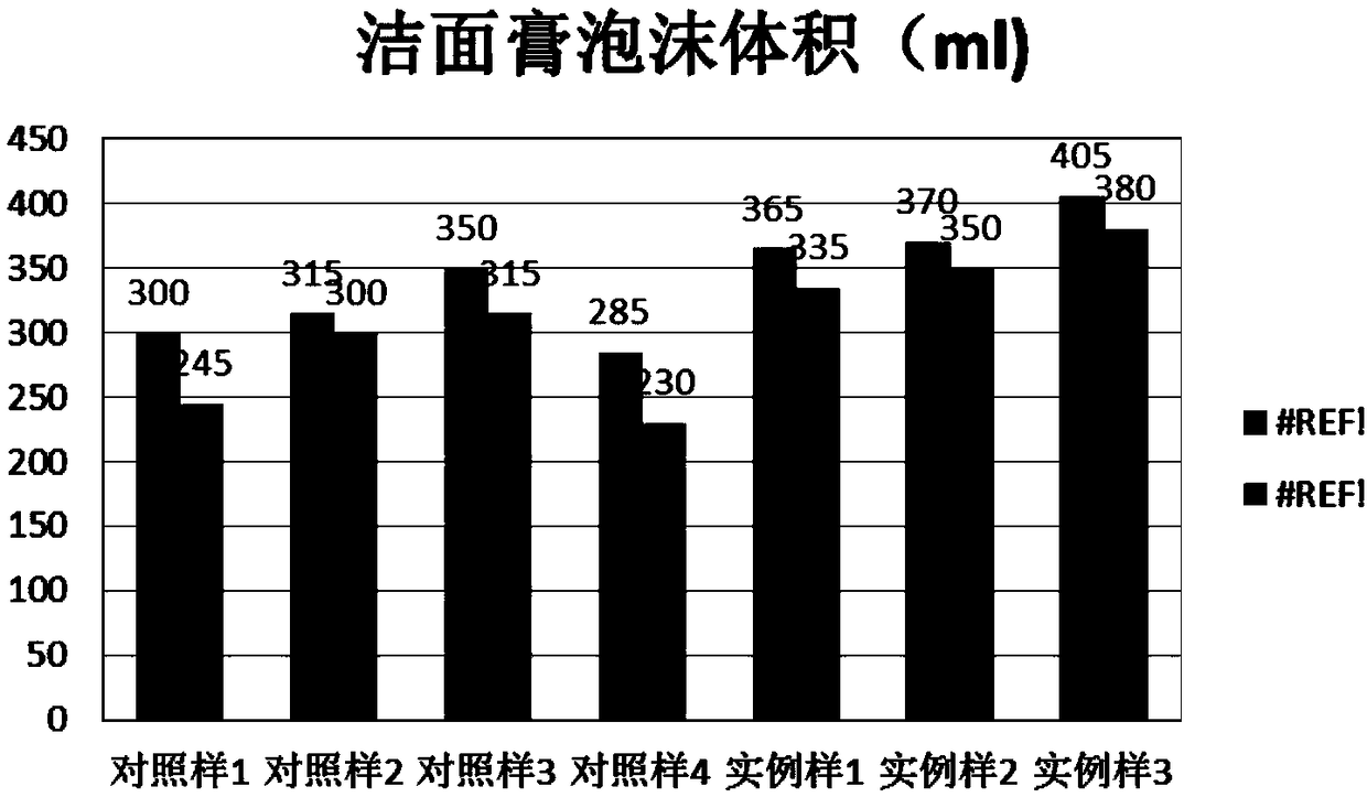 Soap-based facial cleanser and preparation method thereof