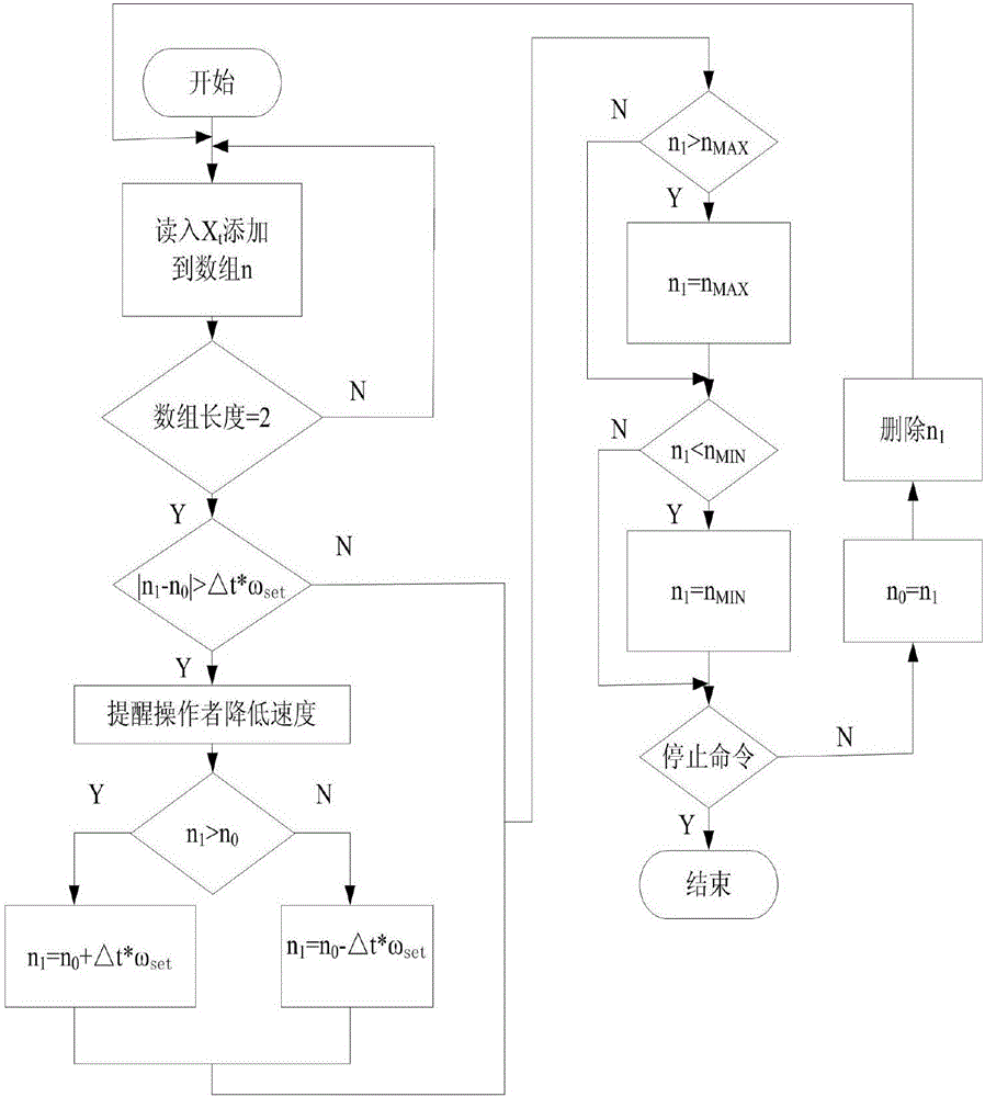 Somatosensory control method for upper limb rehabilitation robot and rehabilitation training strategy