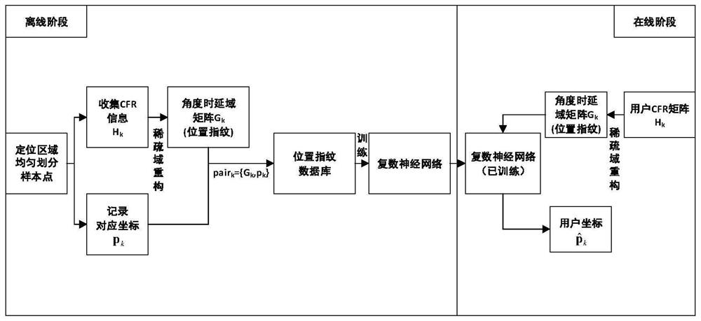 Large-scale MIMO fingerprint positioning method based on complex neural network