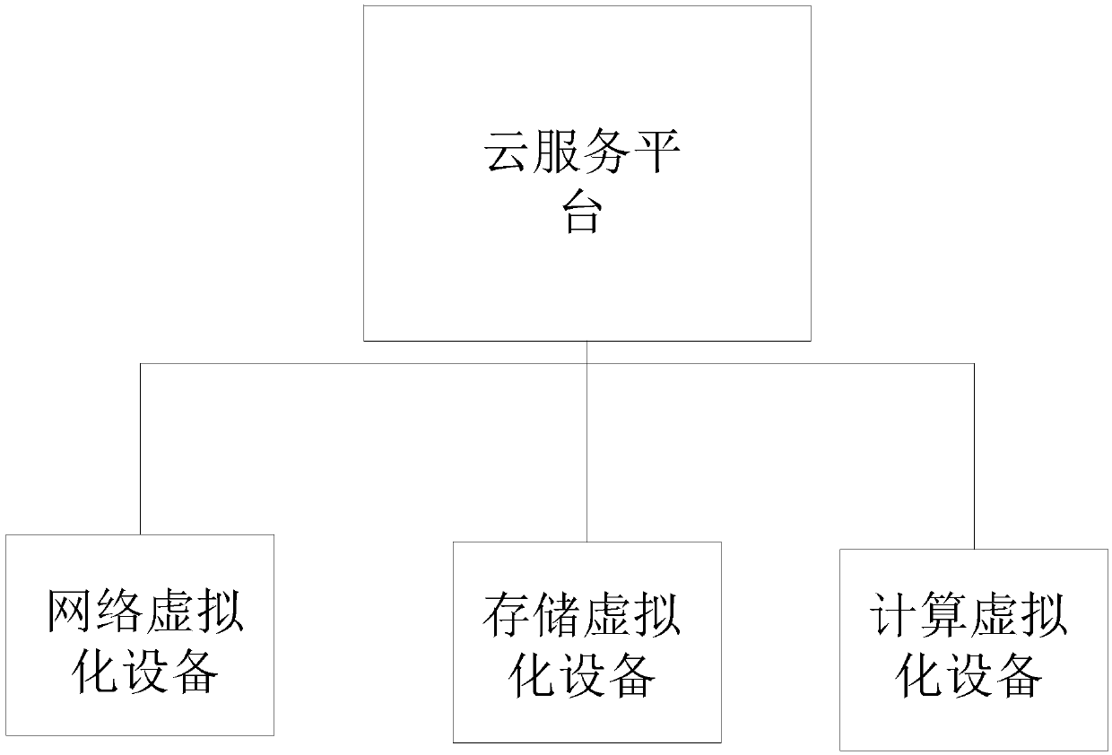 SDN framework based on network virtualization