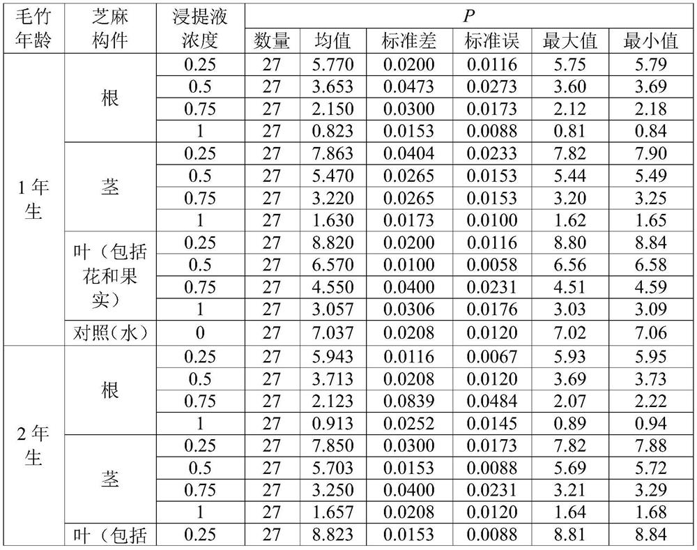 Moso bamboo seedling growth regulation and control method