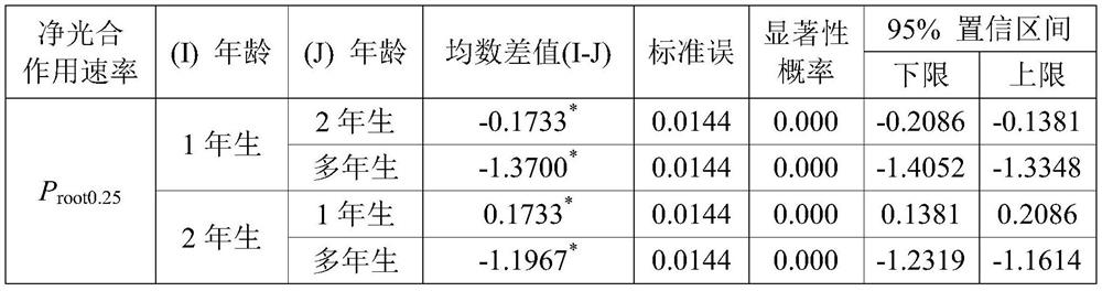 Moso bamboo seedling growth regulation and control method