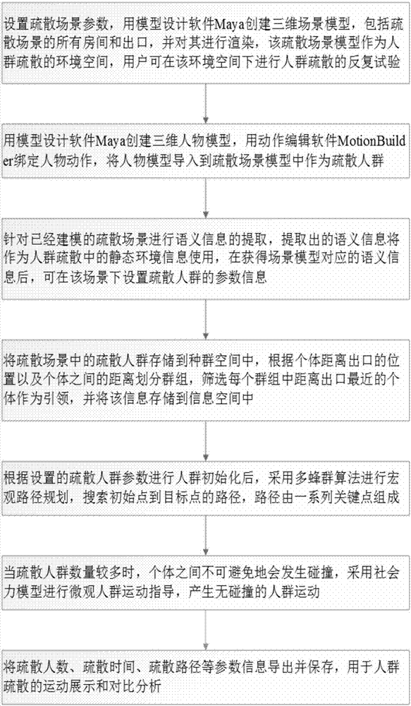 Simulation method and system for crowd evacuation based on multi-bee colony algorithm