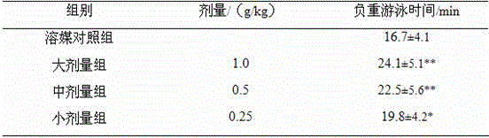 Preparation method of health-care food having antioxidant activity