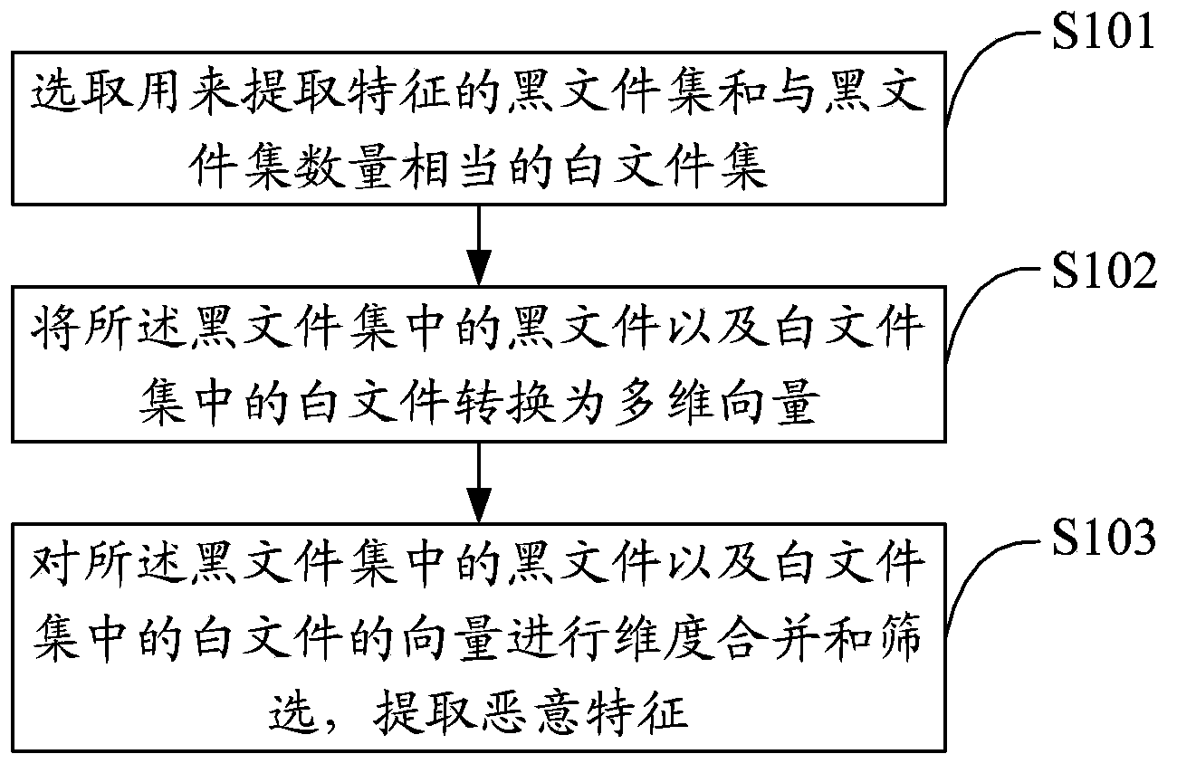 Malicious feature extraction method and device and storage media