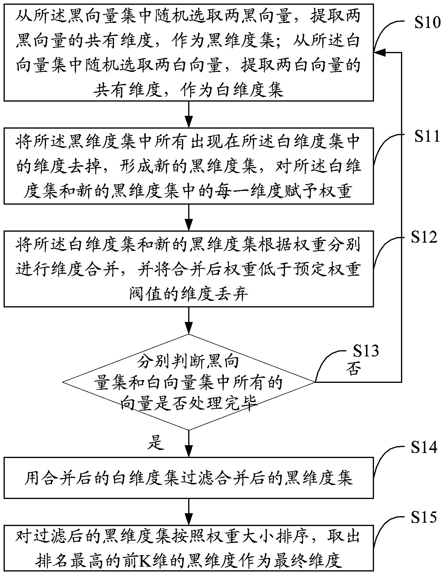 Malicious feature extraction method and device and storage media