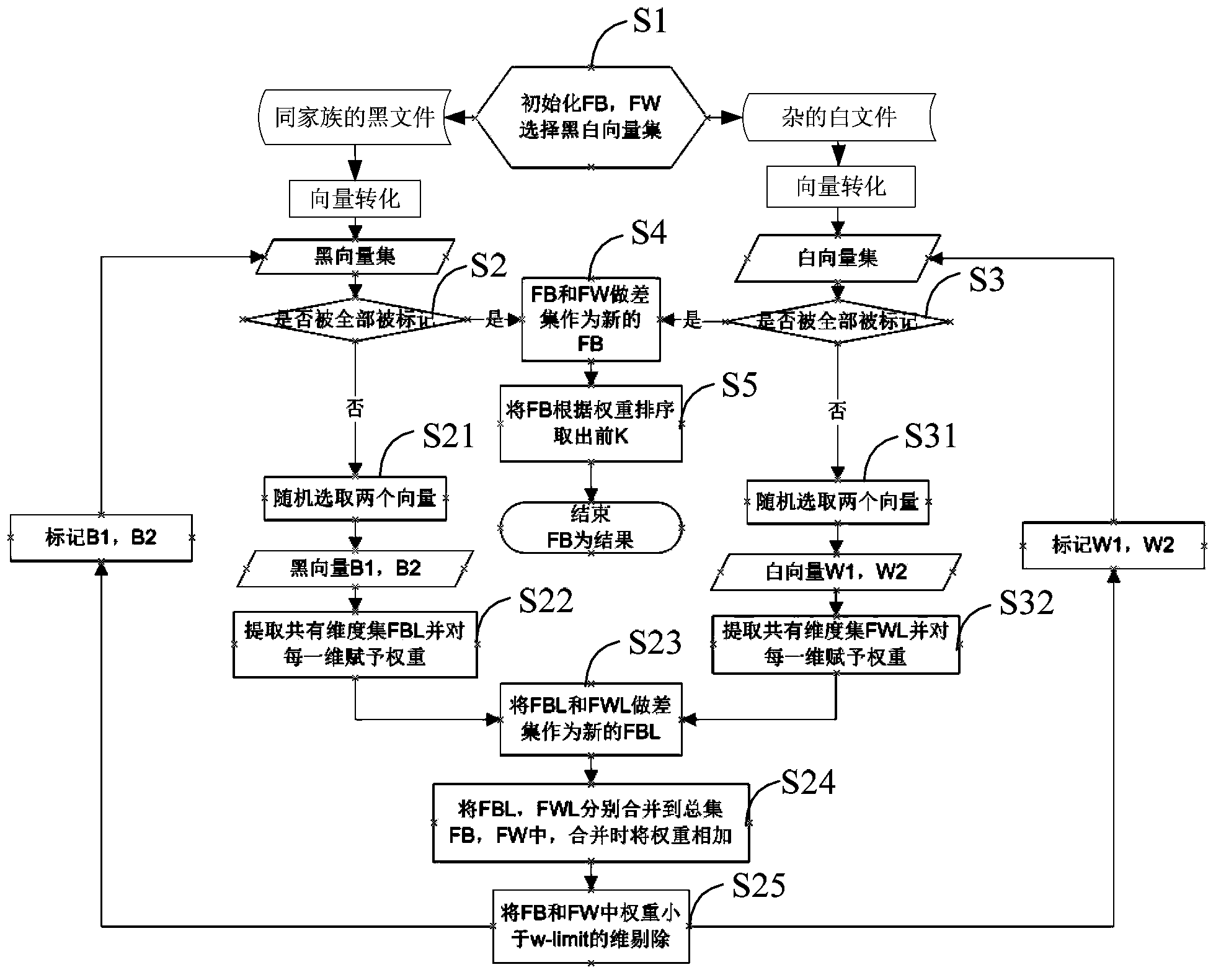 Malicious feature extraction method and device and storage media