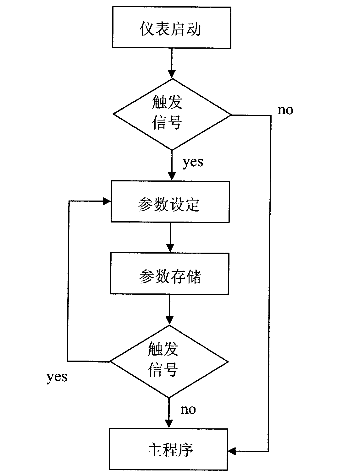 Design method and device of vehicle universal instrument capable setting parameter