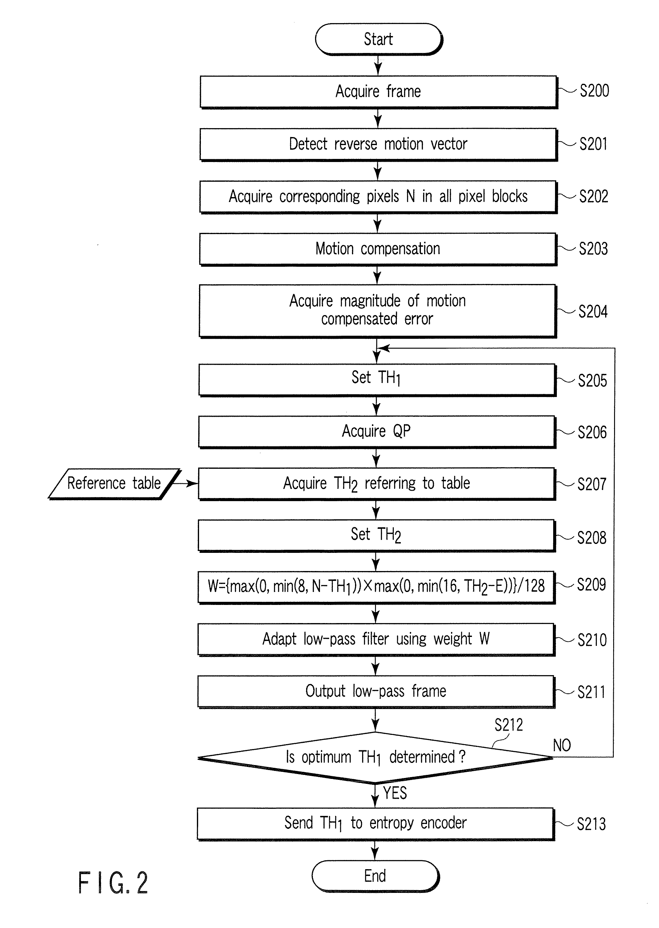 Video encoding/decoding method and apparatus