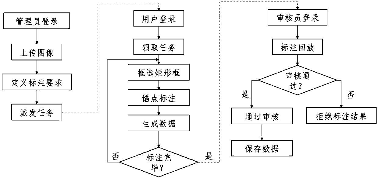 Unmanned aerial vehicle takeoff/landing guiding-oriented deep learning label data generation method