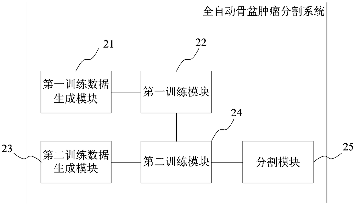 Fully-automatic pelvic tumor segmentation method and system, storage medium and terminal