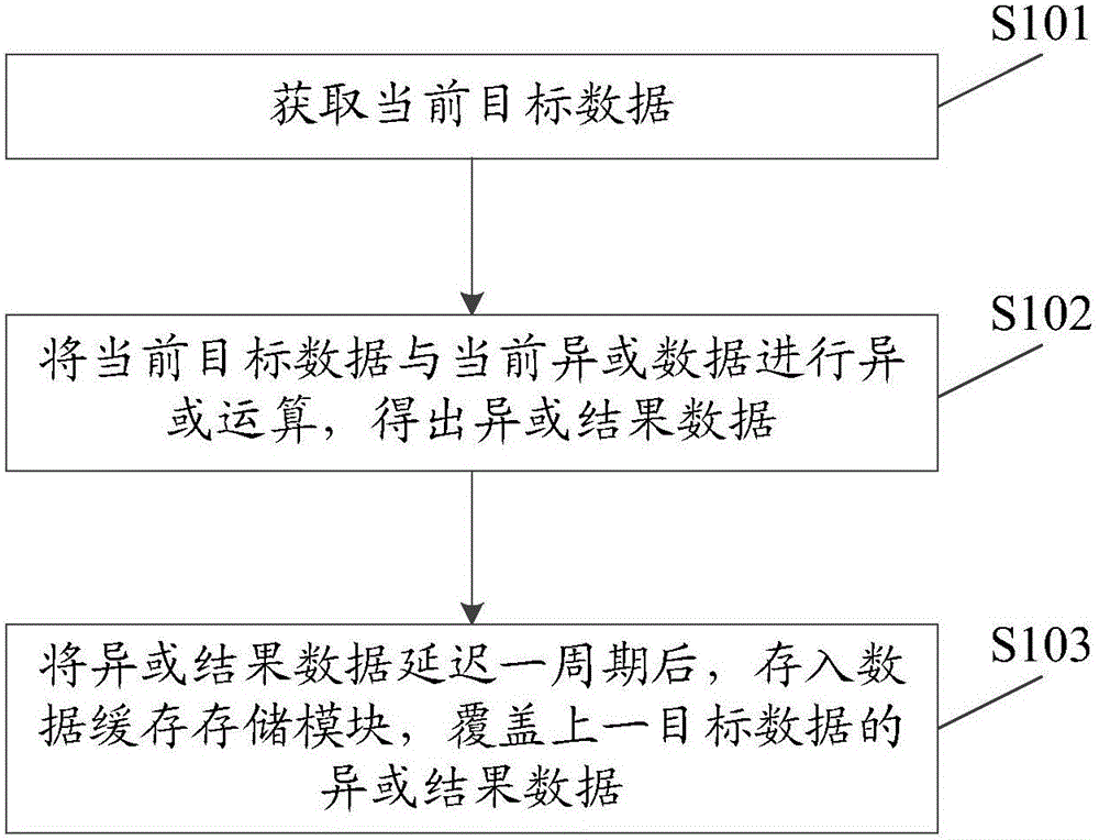 Storage method and storage device for realizing RAID5 function, and main control chip system