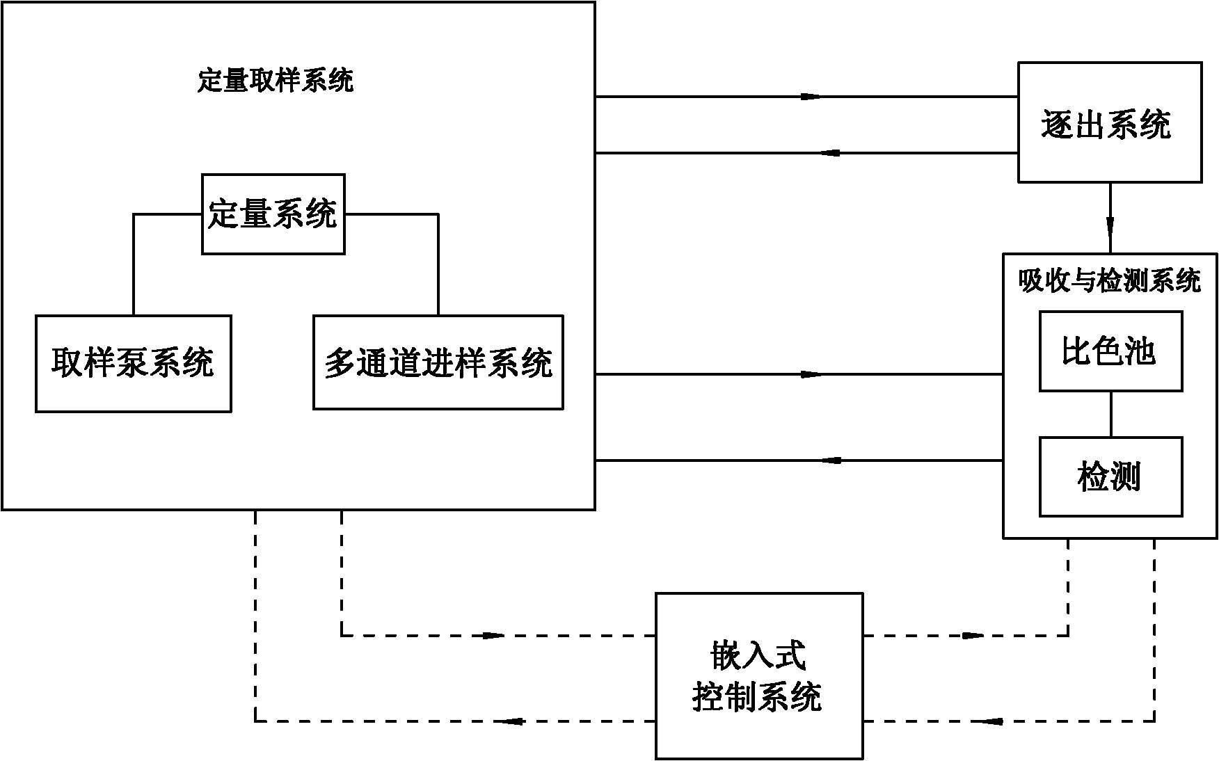 Total arsenic online monitoring device in water quality