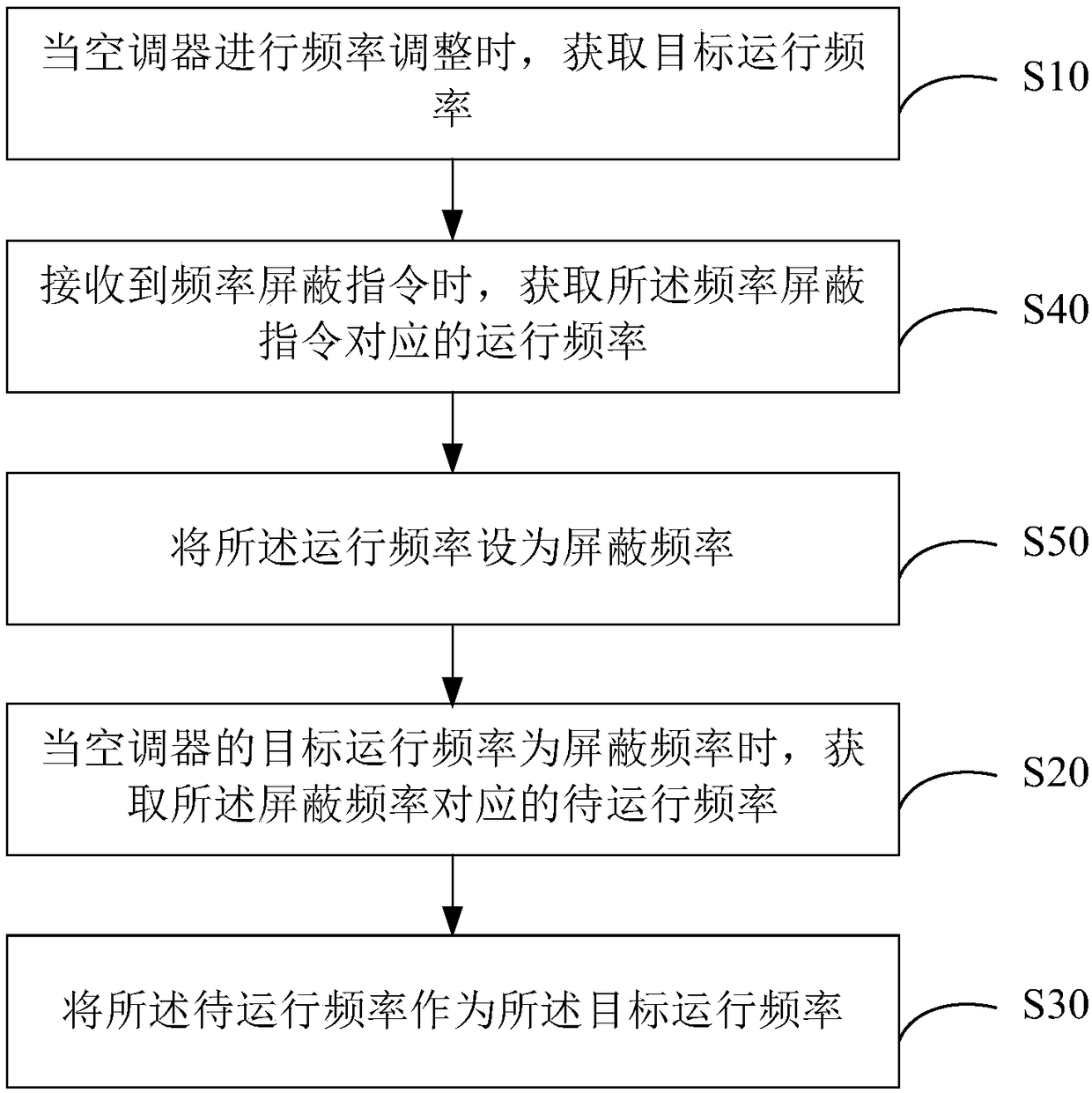 Air conditioner control method and device, air conditioner and remote controller thereof