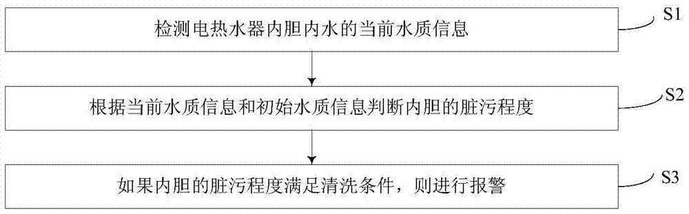 Method for detecting dirt in electric water heater liner and electric water heater adopting the method