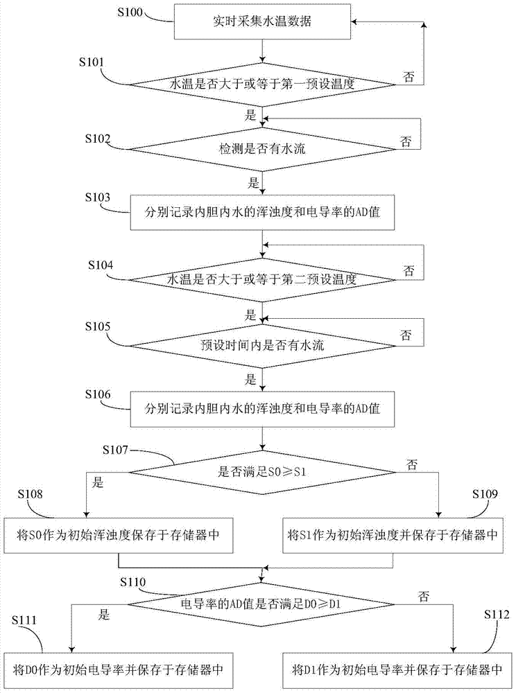 Method for detecting dirt in electric water heater liner and electric water heater adopting the method