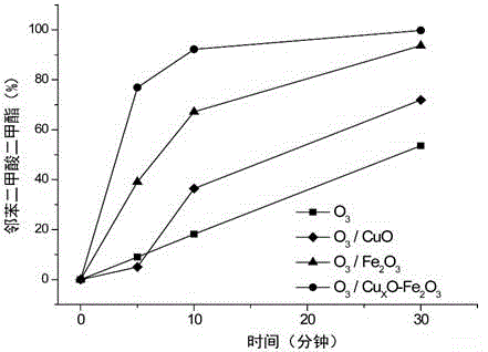 Preparation method and application of magnetic CuxO-Fe2O3 nano ozone catalyst