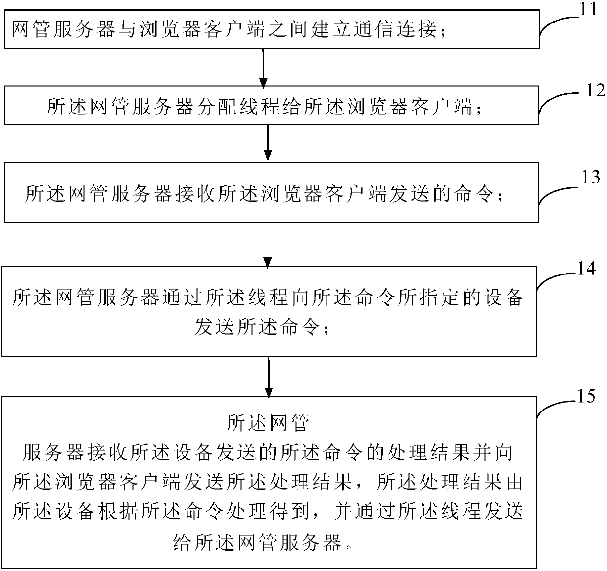 Method, client, server and system for browser client to access device