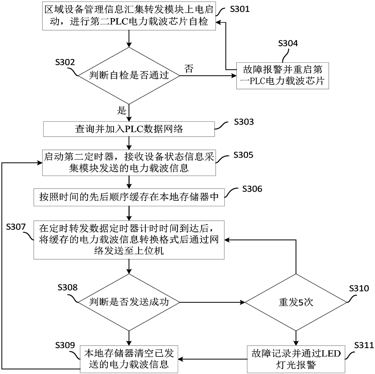 Equipment Management and Efficiency Evaluation System Based on Power Carrier Communication