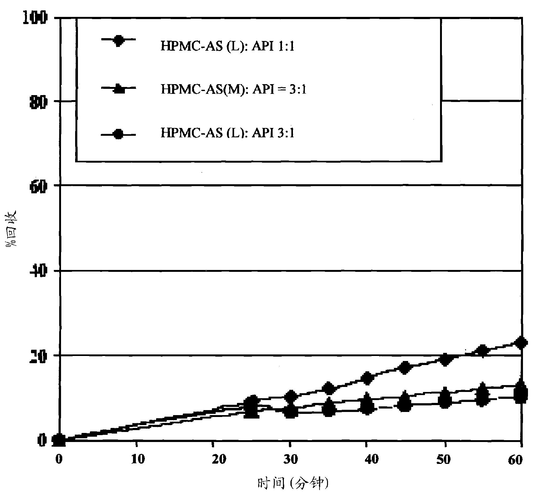 Oral pharmaceutical compositions in a solid dispersion comprising preferably posaconazole and HPMCAS