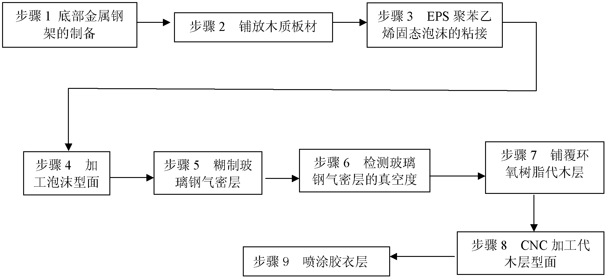 Making process of wind-power blade main model