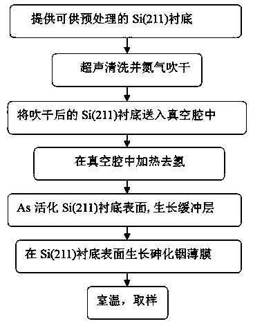 A preparation method and device for an indium arsenide thin film material