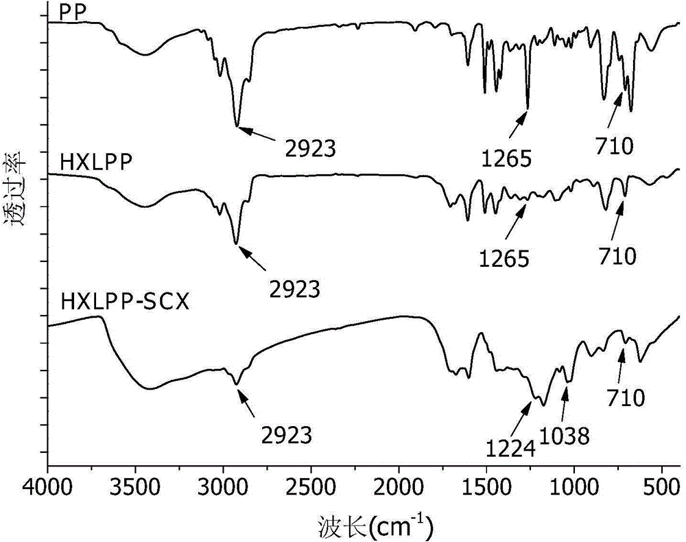 Sulfonyl modified strong cationic hypercrosslinked resin and preparation method thereof