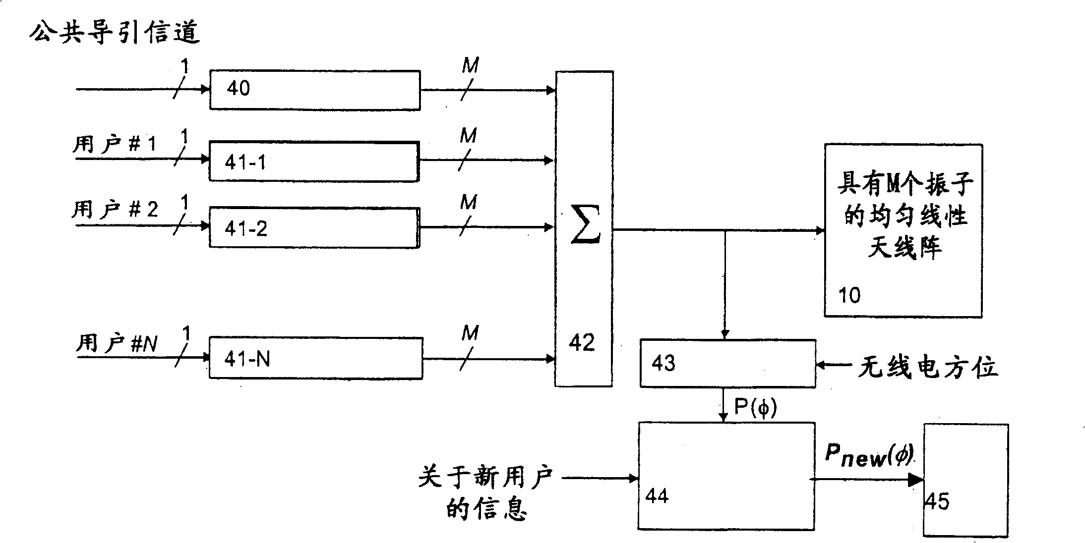 Admission control with directional antenna