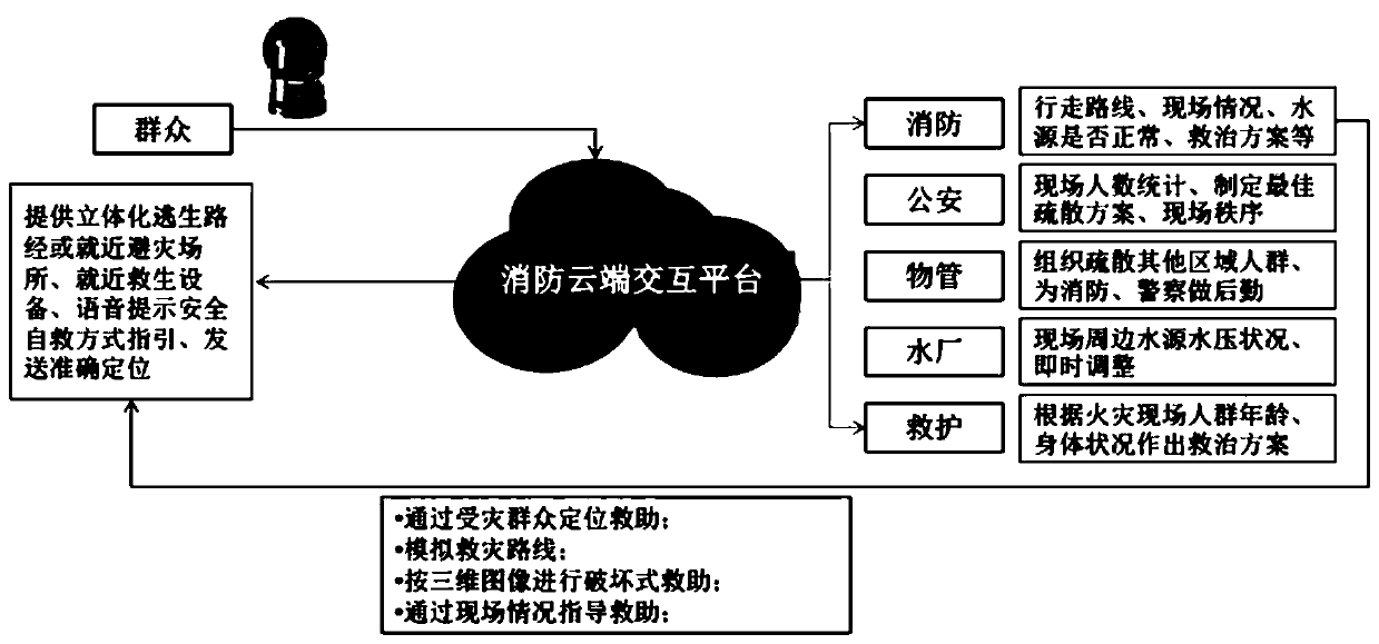 Three-dimensional intelligent emergency fire-fighting platform system and an operation method thereof