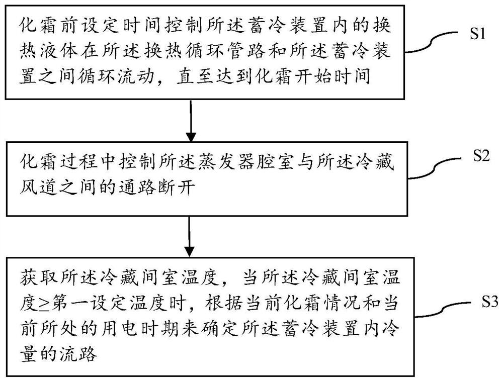 Refrigerator control method and refrigerator