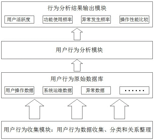 User behavior analysis method and system of ERP management system