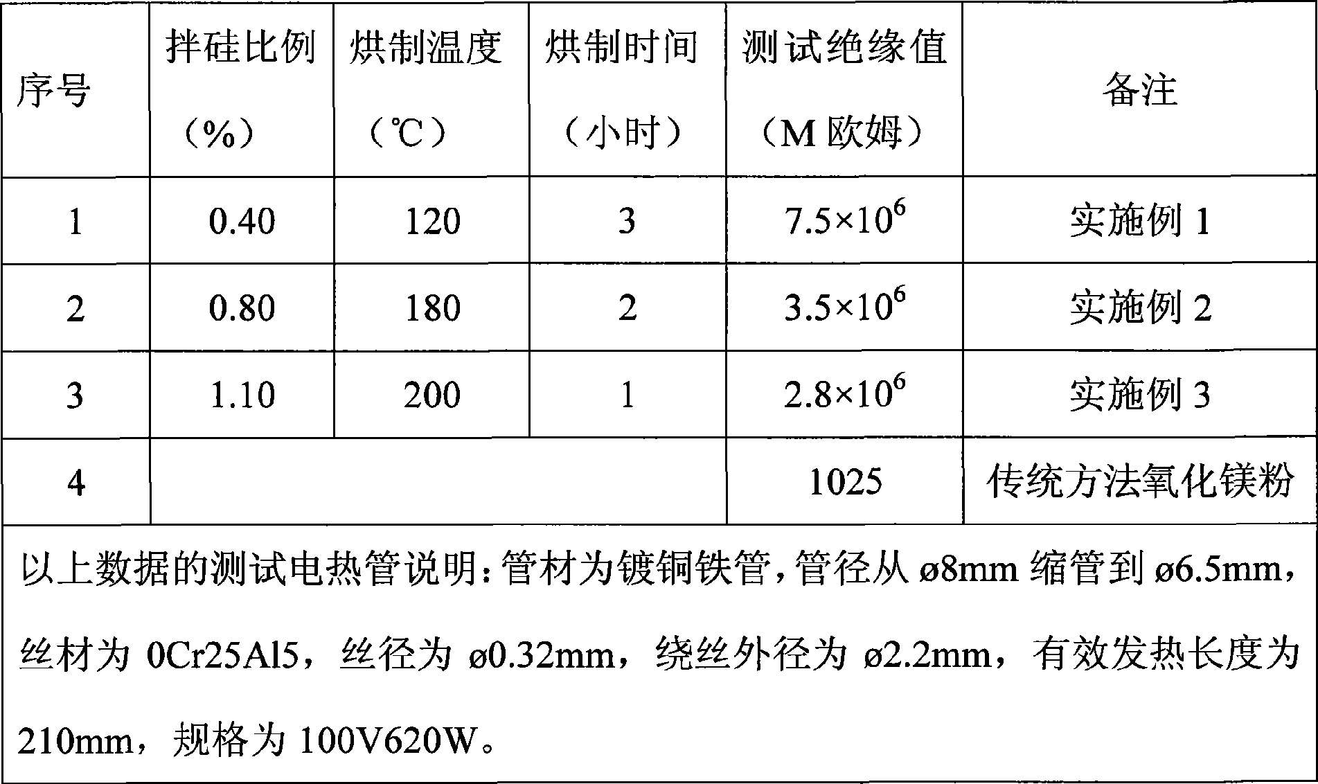 Moisture proofing method for electric heating tube oxidation magnesite powder