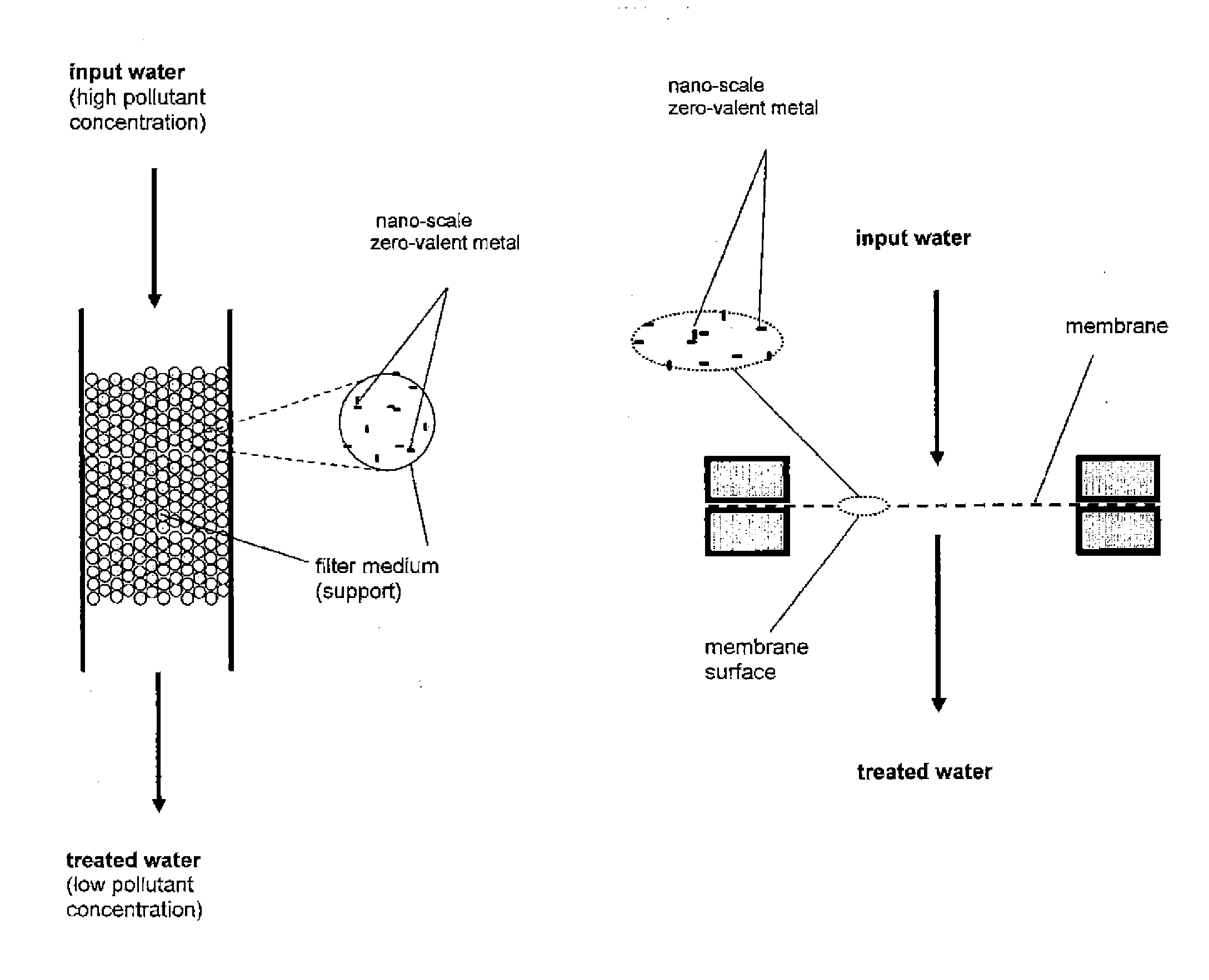 Filtration media coated with zero-valent metals, their process of making, and use