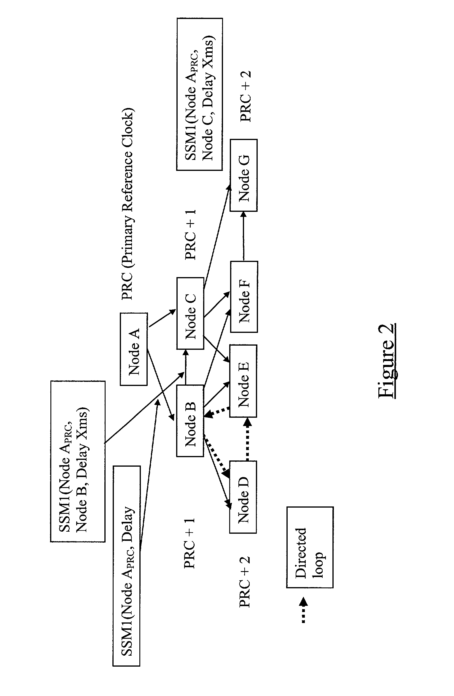 Telecommunication network synchronization