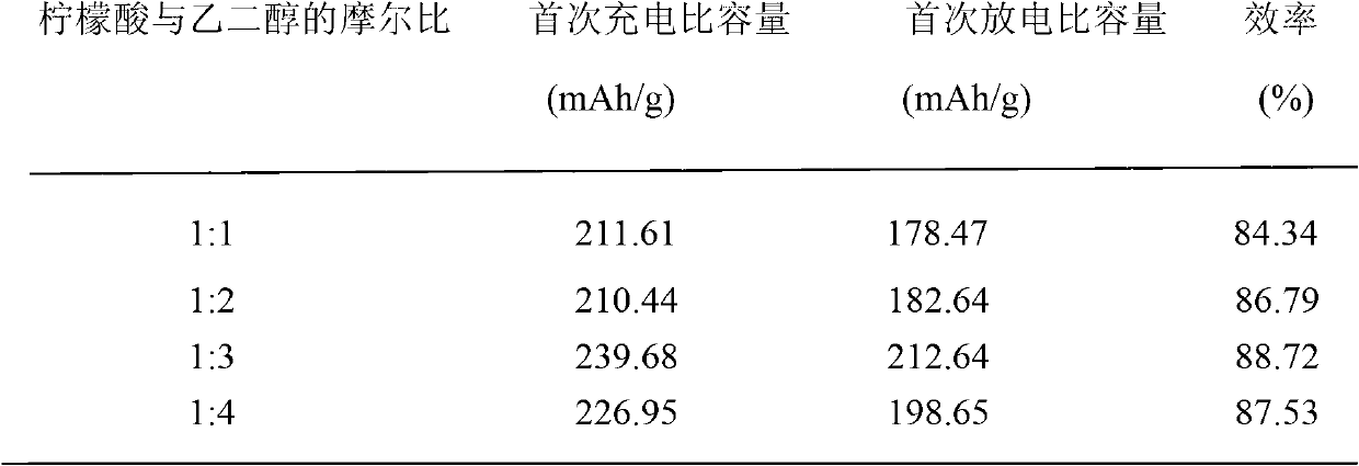 Preparation method of composite anode material of lithium-ion power battery