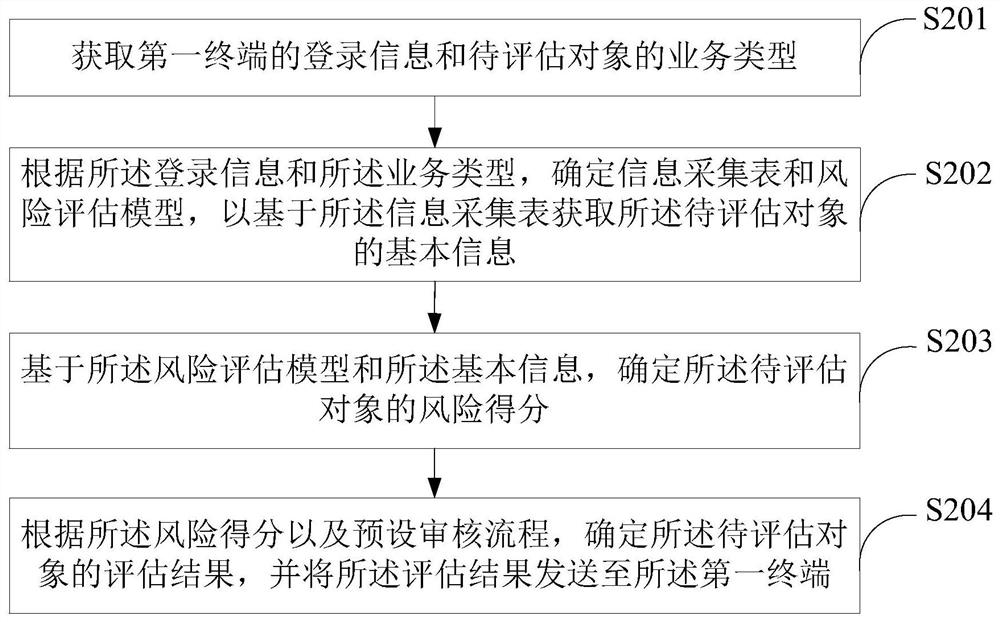 Information processing, method, device and equipment, storage medium and program product