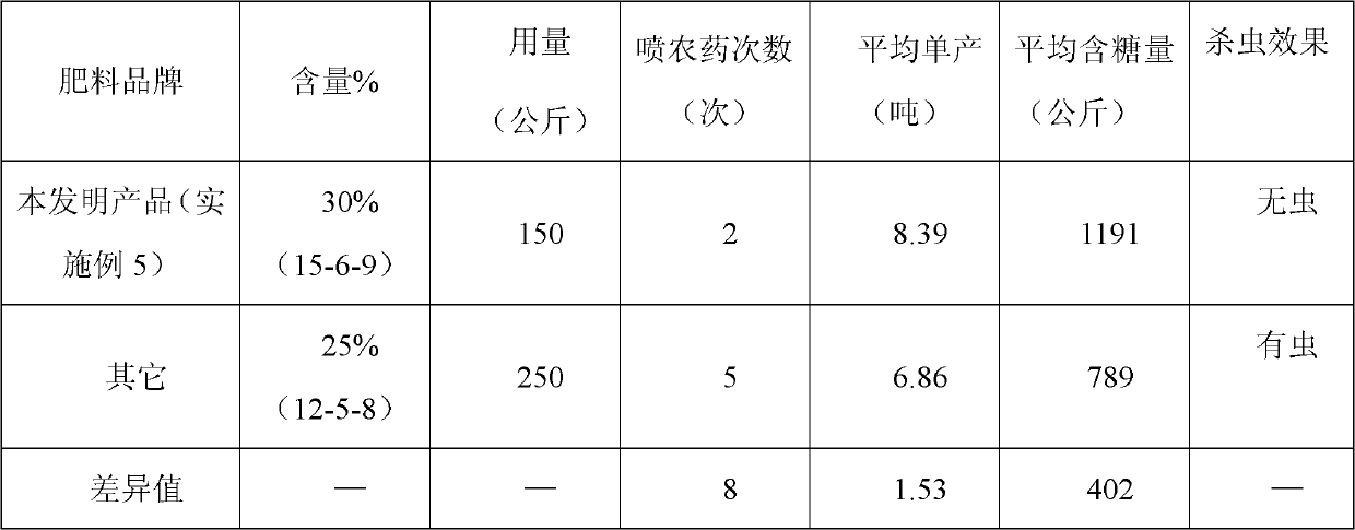 Sugarcane fertilizer for preventing and treating soil insects and production method thereof