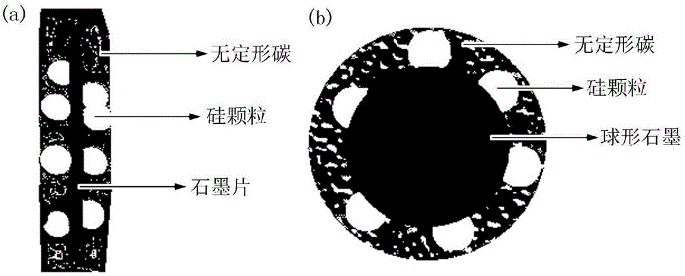 Method for large-area representation of graphite/silicon/amorphous carbon composite structure silicon-carbon cathode powder body