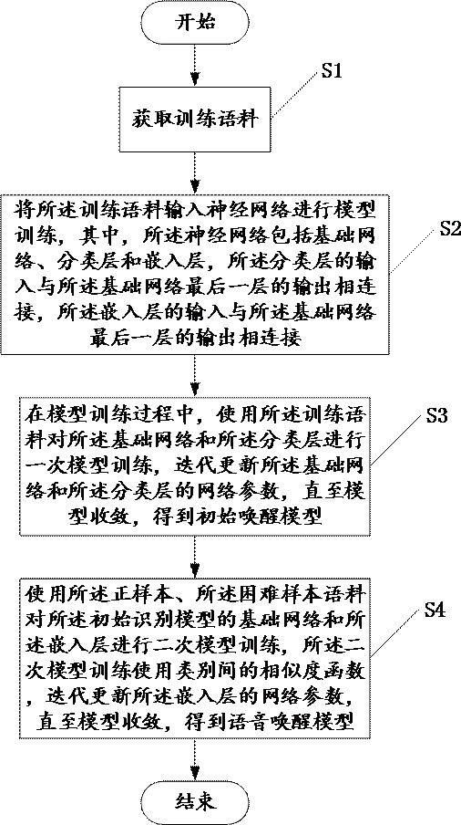 Training method of voice wake-up model, and detection method and device of voice false wake-up