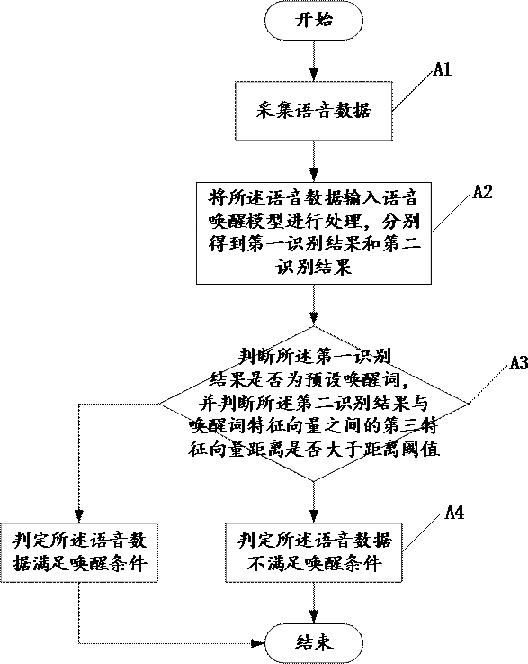 Training method of voice wake-up model, and detection method and device of voice false wake-up